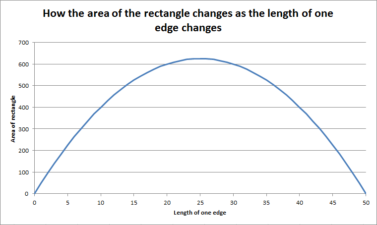 Graph showing the area of a rectangle against side length