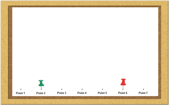 A cork board showing seven points in a horizontal line. There is a green pin at point 2 and a red pin at point 6.