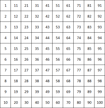 A 10 by 10 grid showing the numbers 1 to 100 running down the columns then across the rows