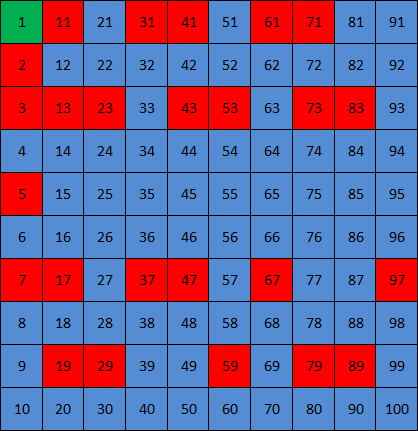 A grid showing the numbers from 1 to 100. 1 is green. The prime numbers are red. The other numbers are blue.